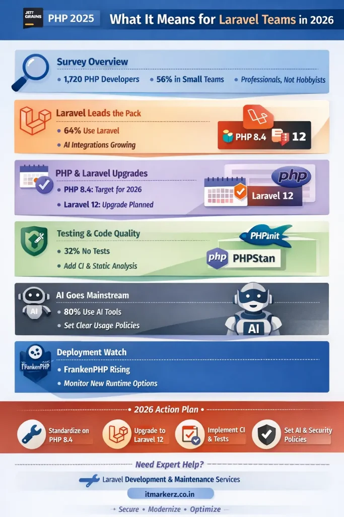 Infographic summarizing JetBrains State of PHP 2025 and what it means for Laravel teams in 2026: survey overview, Laravel usage, PHP 8.4 and Laravel 12 upgrade focus, testing and code quality, AI adoption, FrankenPHP watch, and a 2026 action plan.