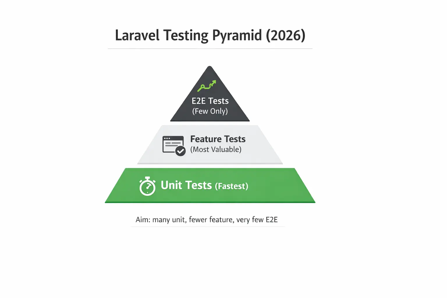 Laravel Testing Strategy (2026): Pest/PHPUnit + CI Checklist