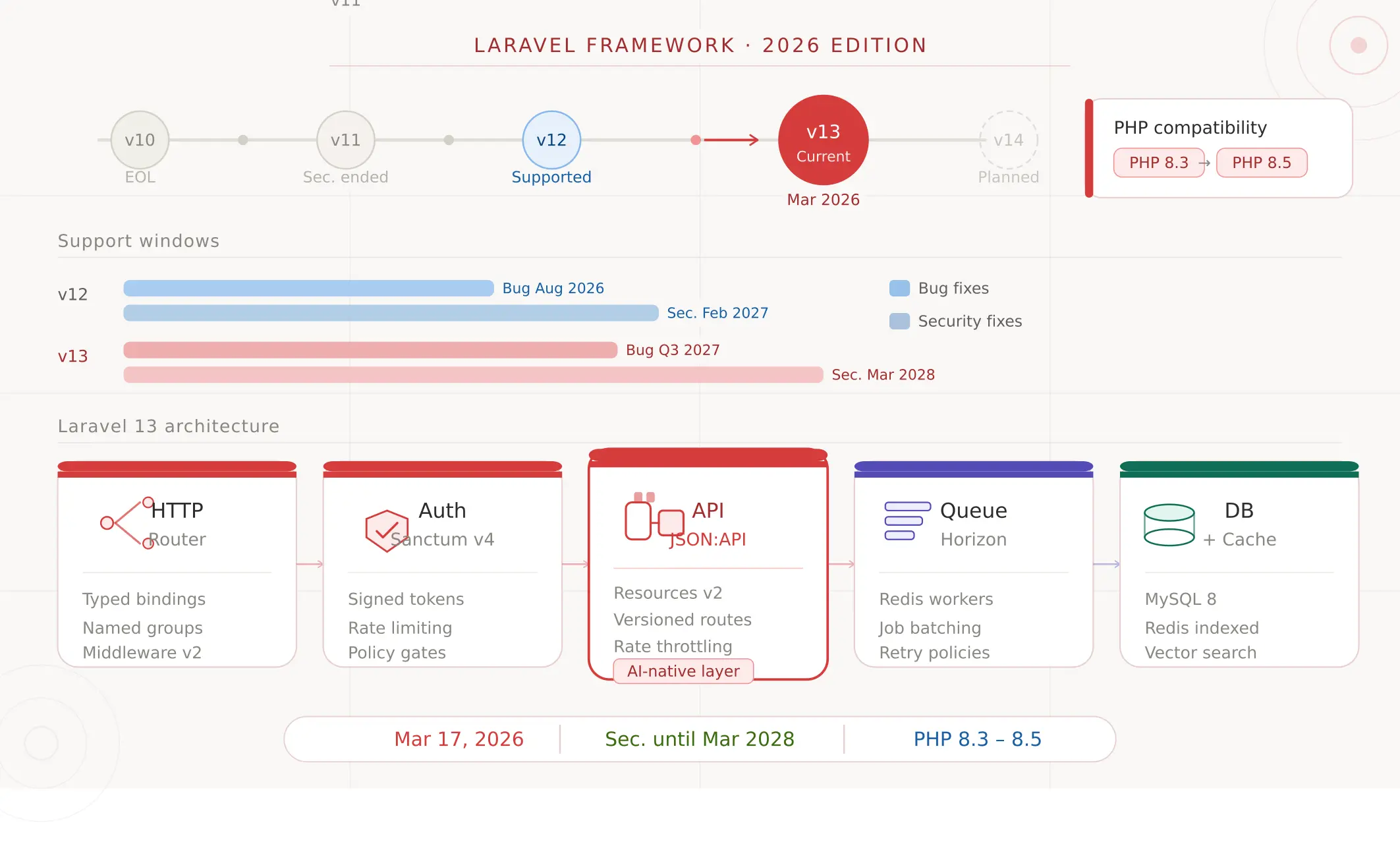 Latest Laravel Version (April 2026): Laravel 13 Release Date, Support Dates, Laravel 12 vs 13