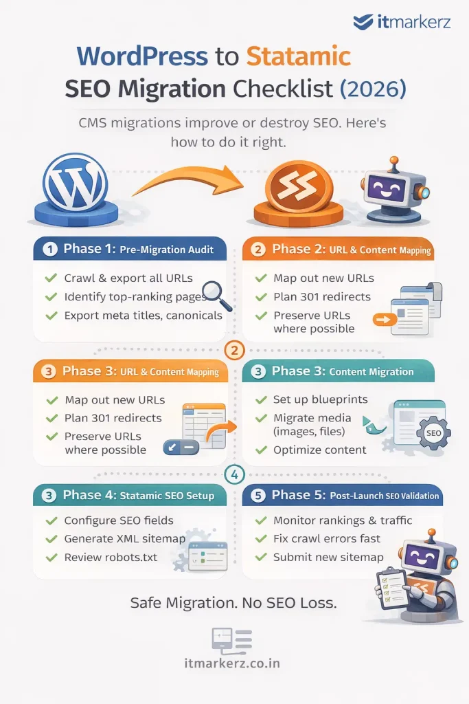 Minimal infographic showing a WordPress to Statamic SEO migration checklist for 2026, outlining pre-migration audit, URL mapping, content migration, Statamic SEO setup, and post-launch validation steps