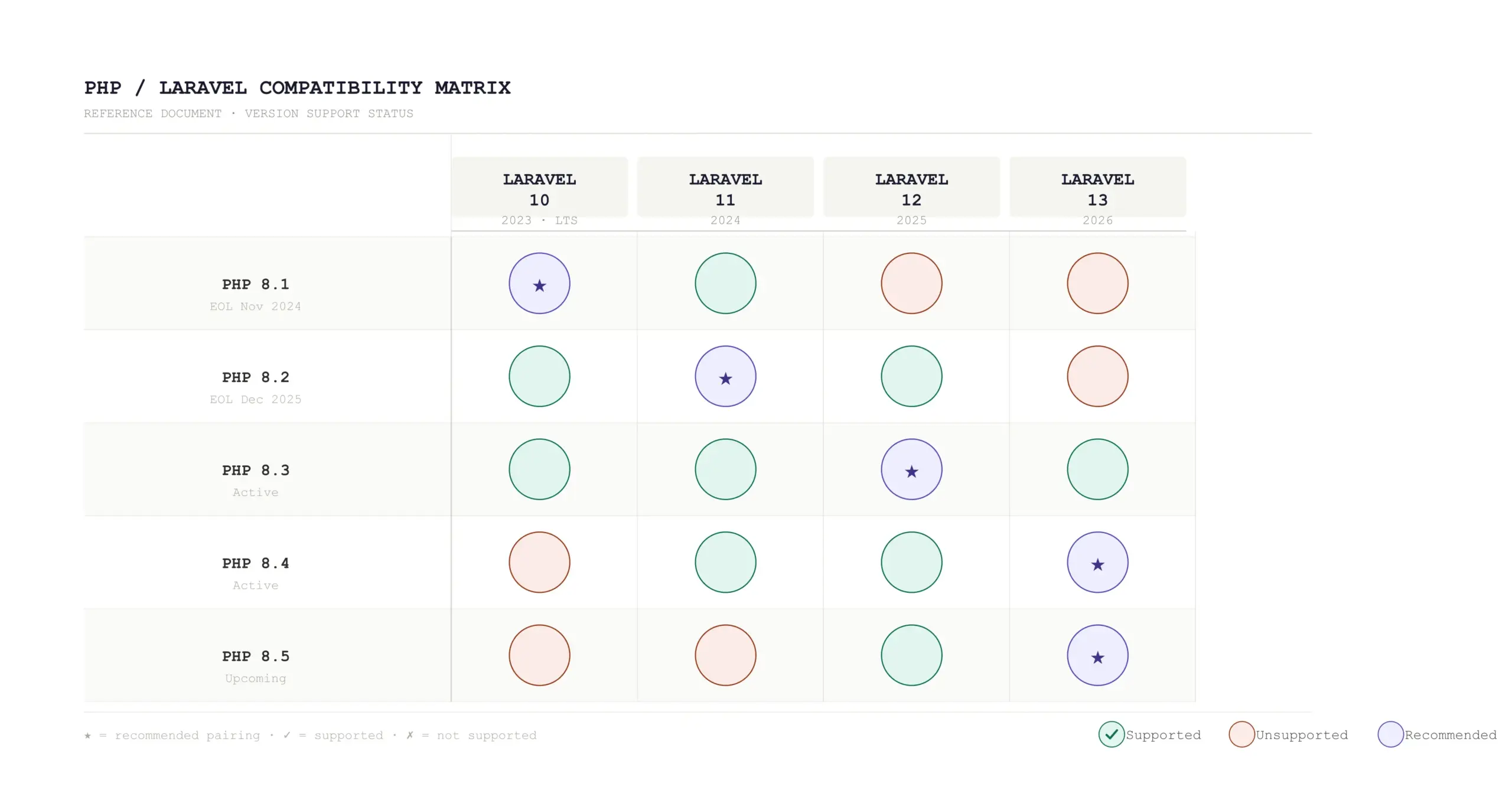 Laravel PHP compatibility matrix (updated April 2026 — Laravel 13)